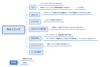 中心トピック
