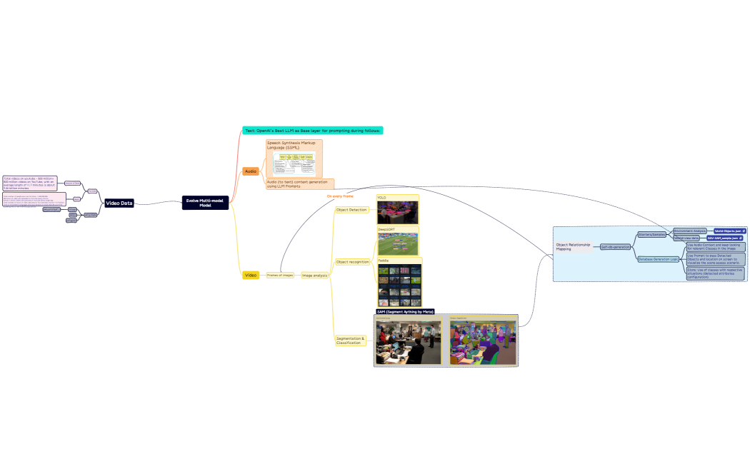 Evolve Multi-modal Model