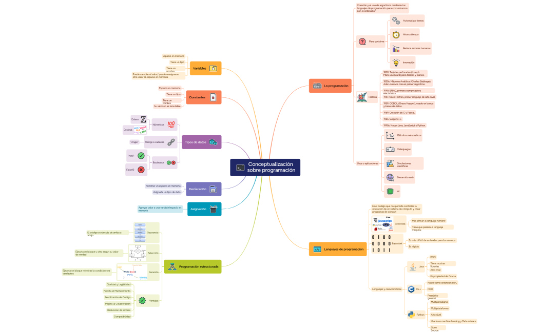 Conceptualización sobre programación