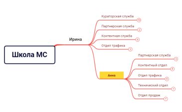 Школа МС Структура и зоны ответственности