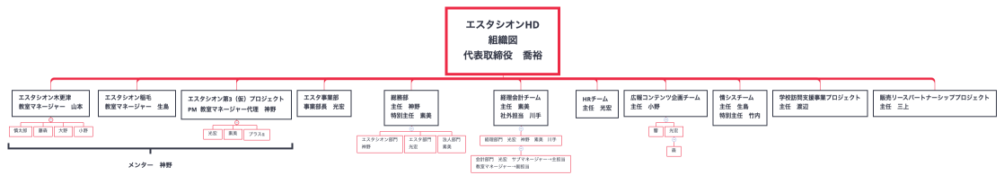 エスタシオンHD 組織図 代表取締役　喬裕