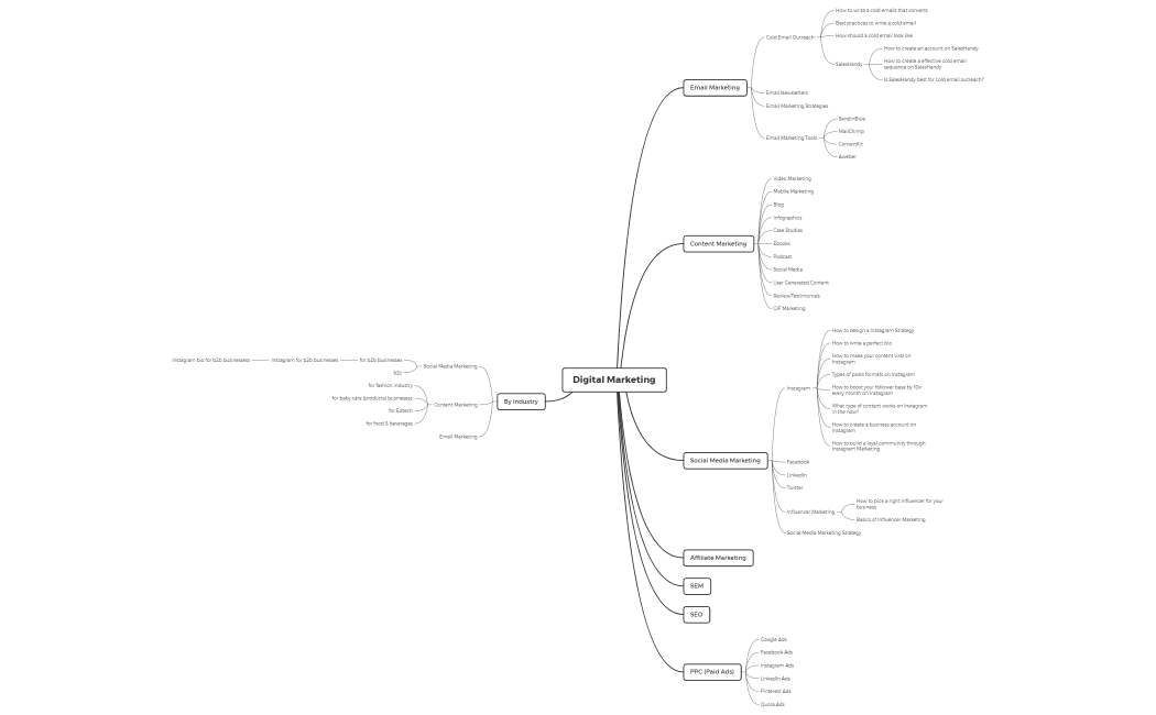 Digital Marketing - Pillar & Clusters Example