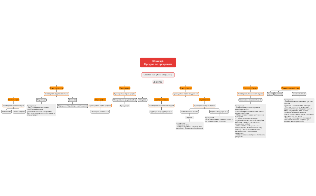 Команда. Продукт по прогревам