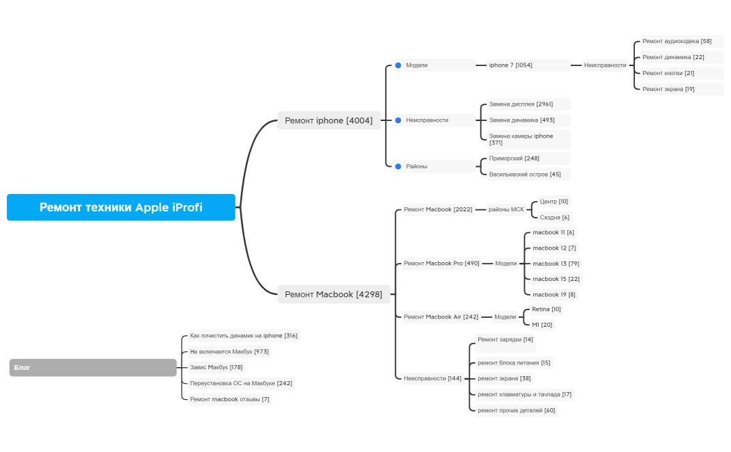 Ремонт техники Apple iProfi