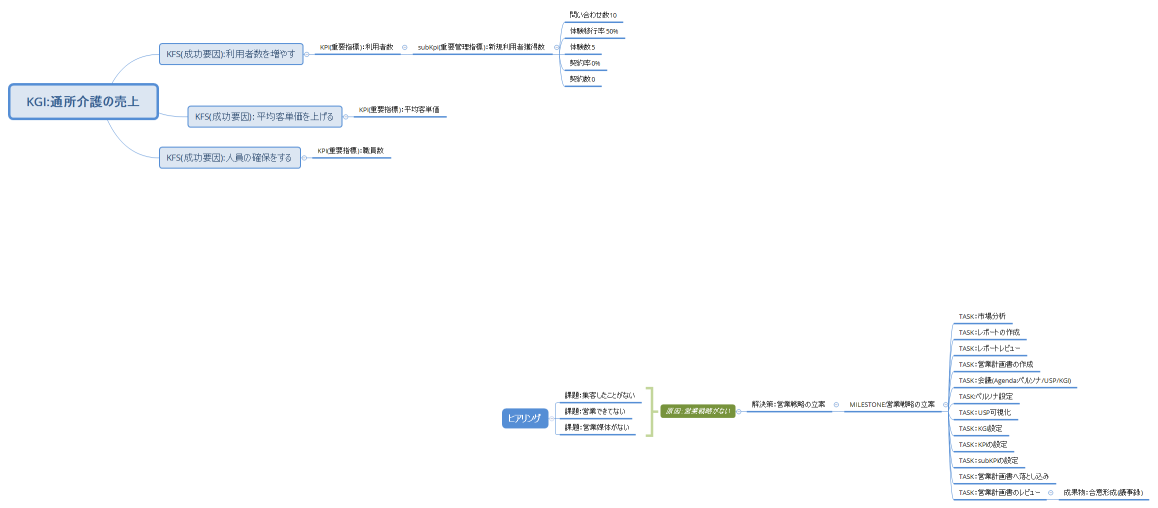 KGI:通所介護の売上