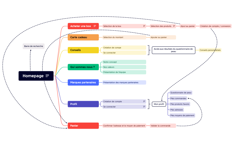 Arborescence IJI.xmind
