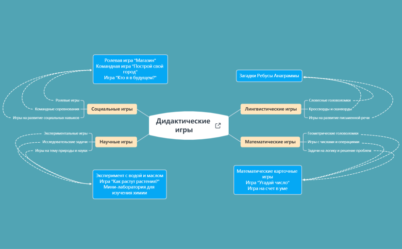 Дидактические игры ментальная карта