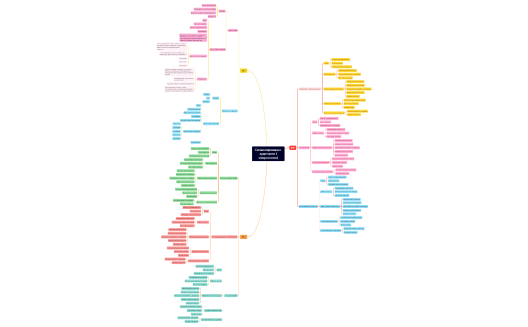 Сегментирование аудитории (микроскопы)