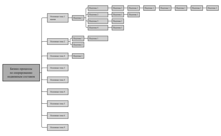 Бизнес-процессы по оперированию подвижным составом.xmind