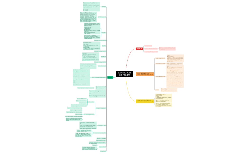 КОНСУЛЬТАЦІЯ, ЩО ПРОДАЄ