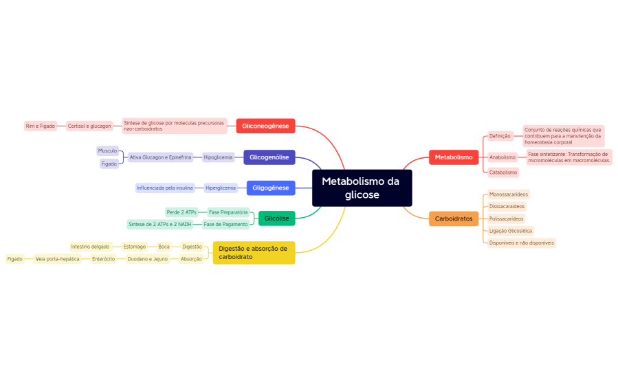 Metabolismo da glicose.xmind