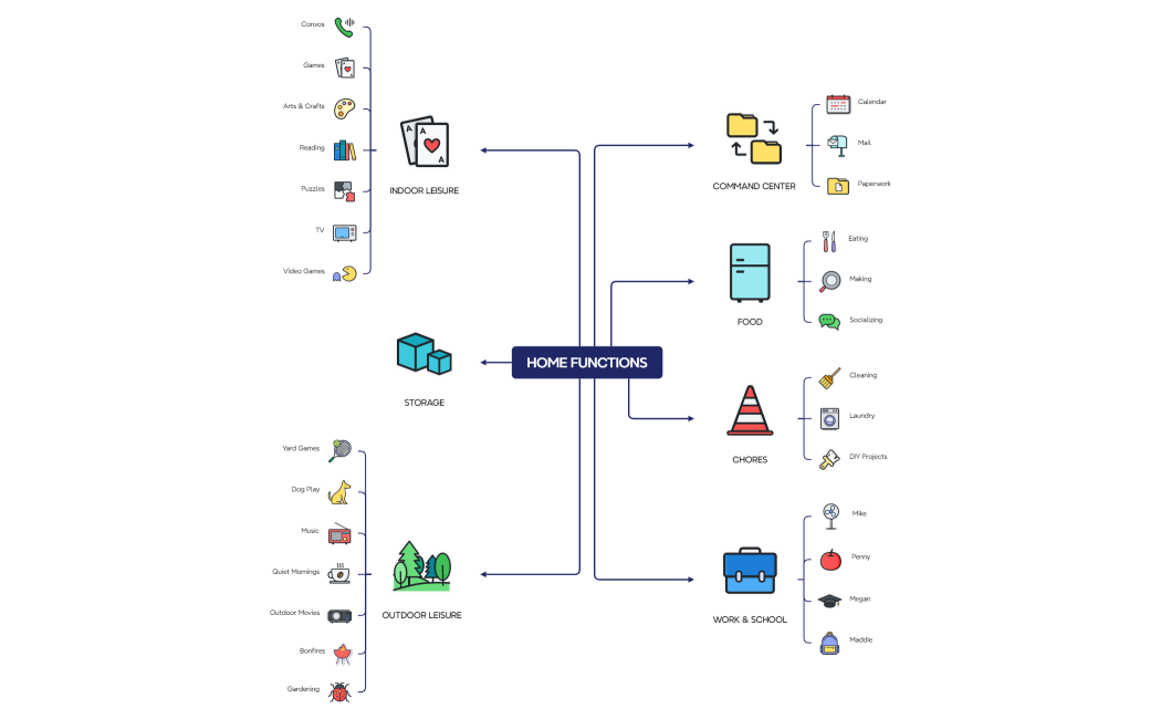 HM Functions Mind Map