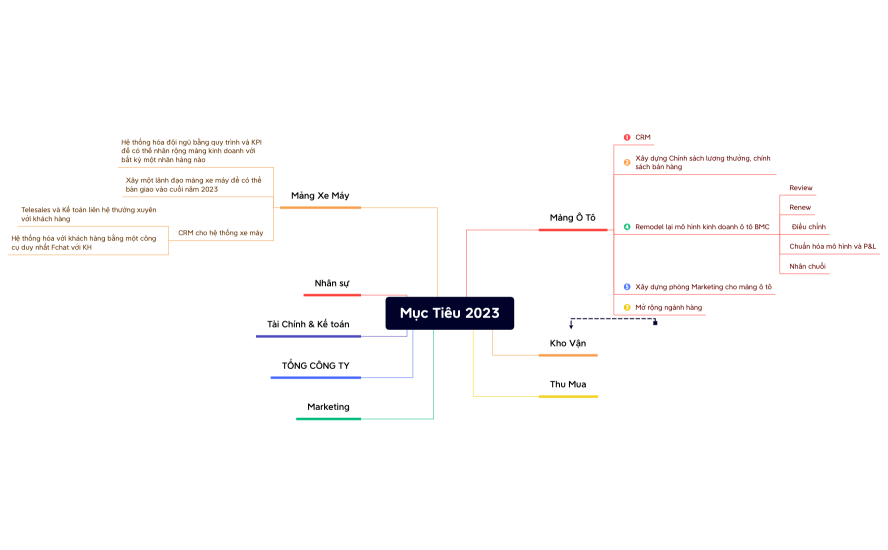 Mục Tiêu 2023.xmind