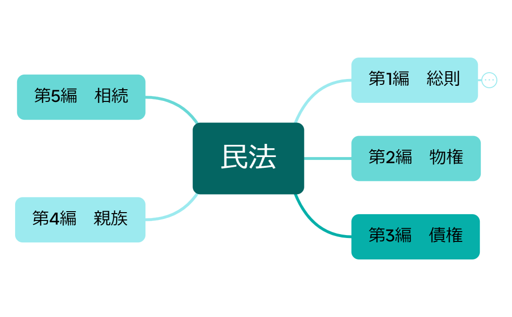 マインドマップ