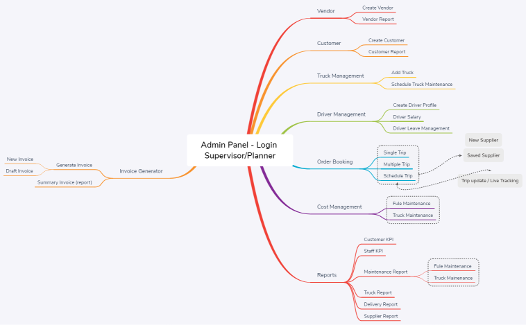 Planner-mind-map