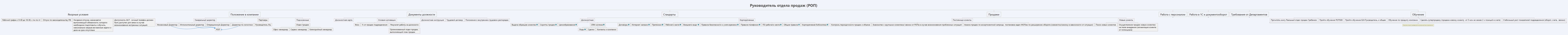 Руководитель отдела продаж (РОП)