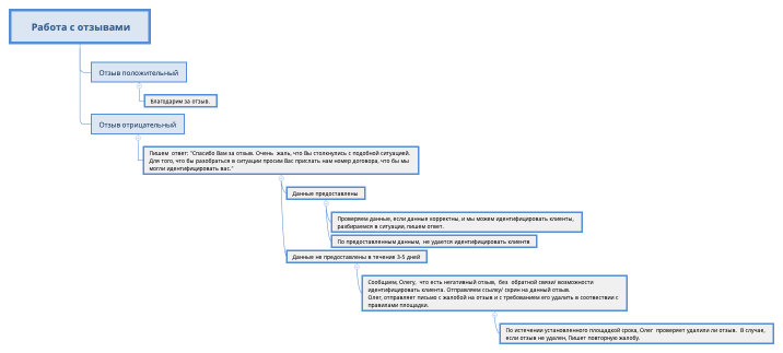  Работа с отзывами