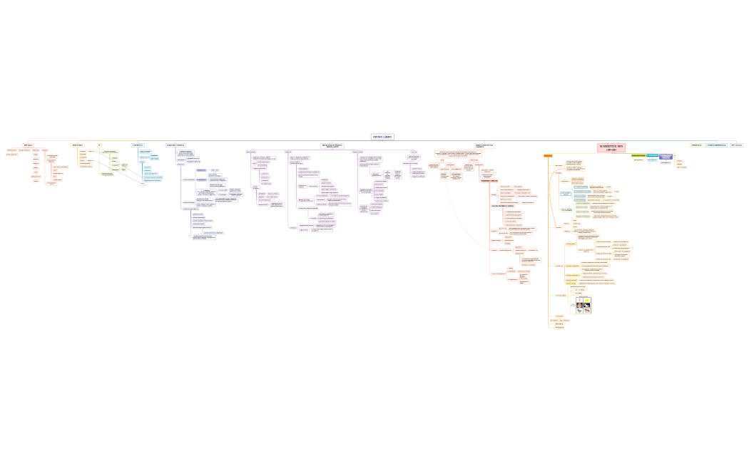 PRIMO LIBRO.xmind