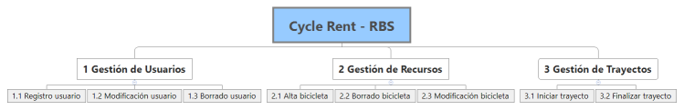 Cycle Rent - RBS