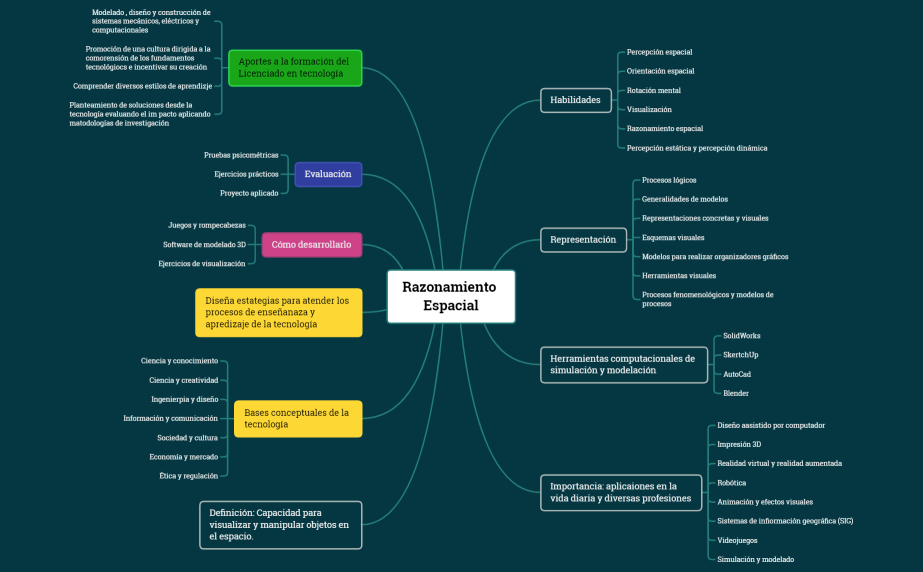 Mapa conceptual Razonamiento Espacial