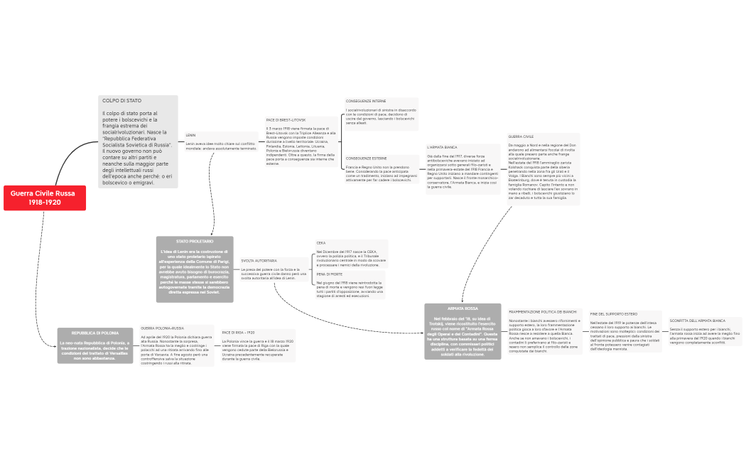 Guerra Civile Russa  1918-1920
