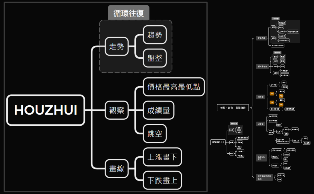 02-05盤整、趨勢、畫關鍵線