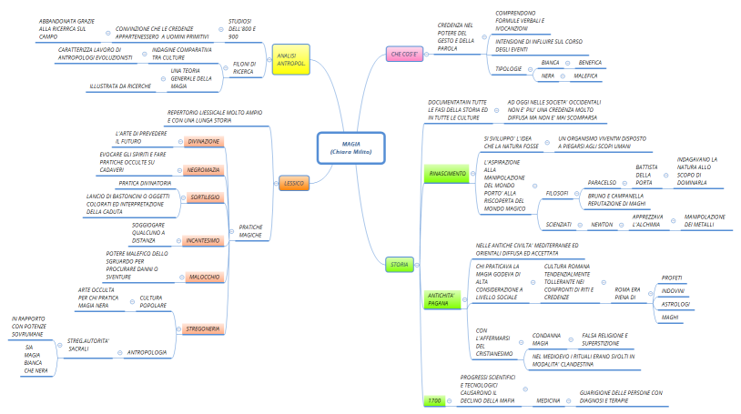 MAGIA (Chiara Milito)