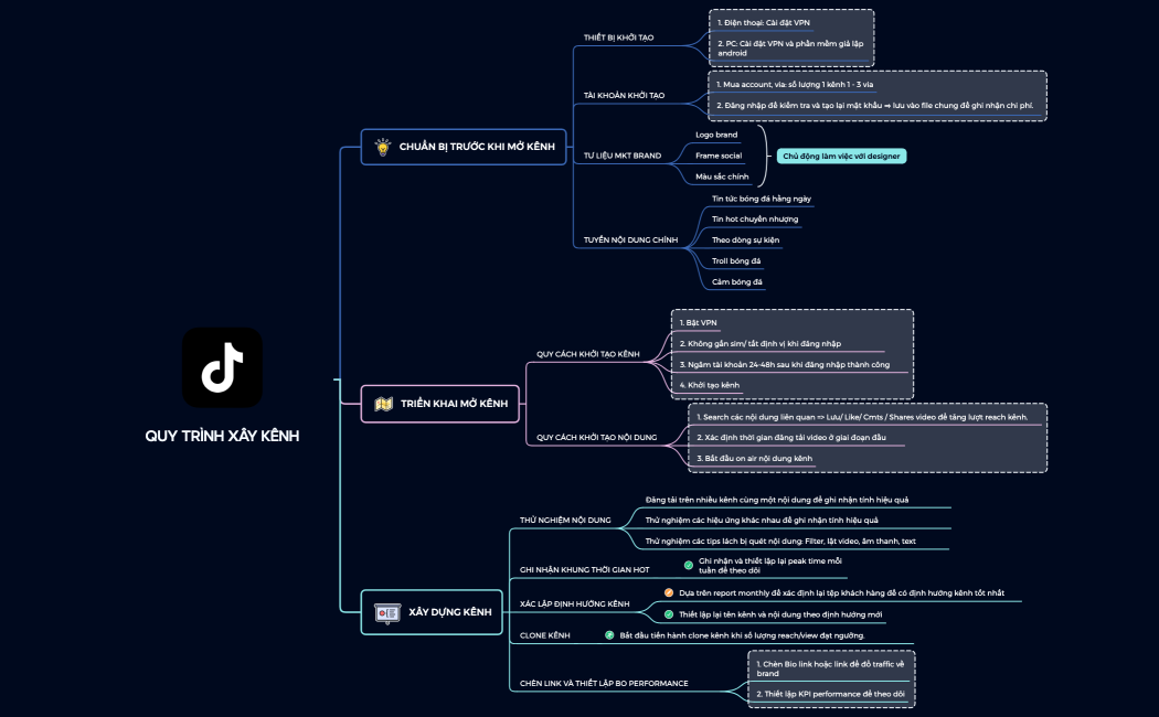 QUY TRÌNH XÂY KÊNH TIKTOK