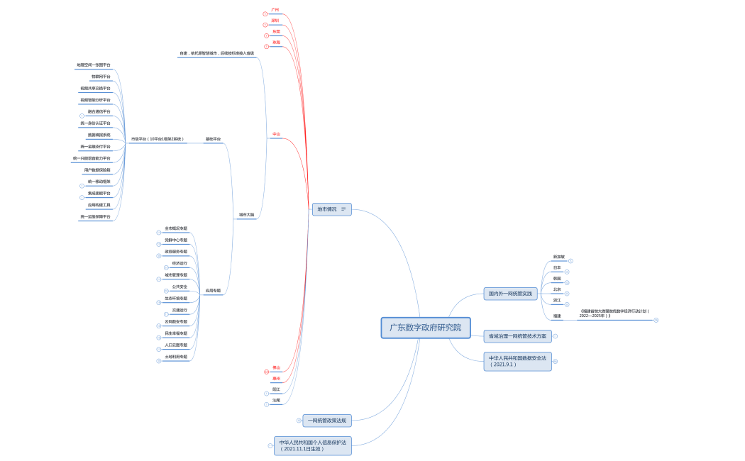 广东数字政府研究院