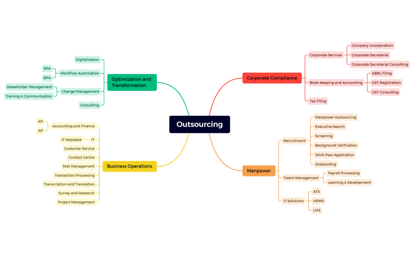 RMA outsourcing