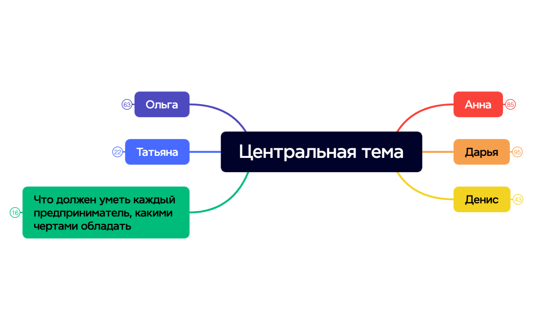 Центральная тема