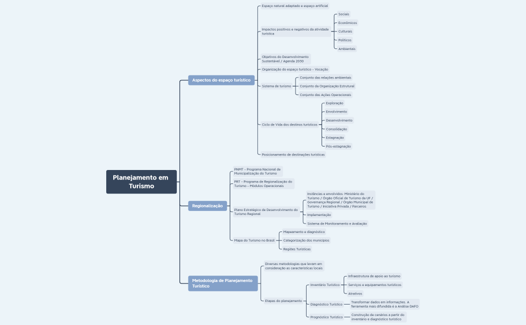 Planejamento em Turismo