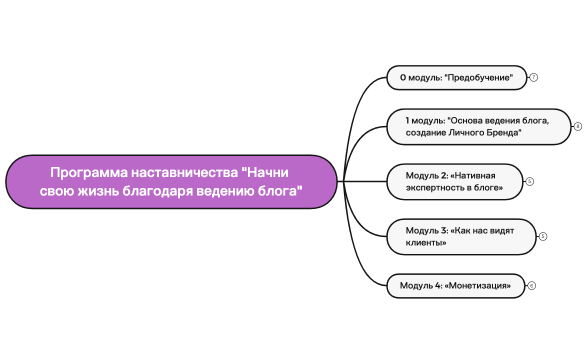 Программа наставничества "Начни свою жизнь благодаря ведению блога"
