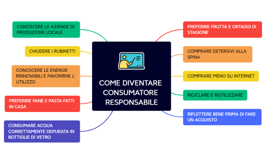 COME DIVENTARE CONSUMATORE RESPONSABILE.xmind