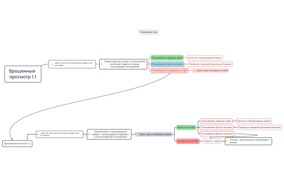 Брошенный просмотр 1.1