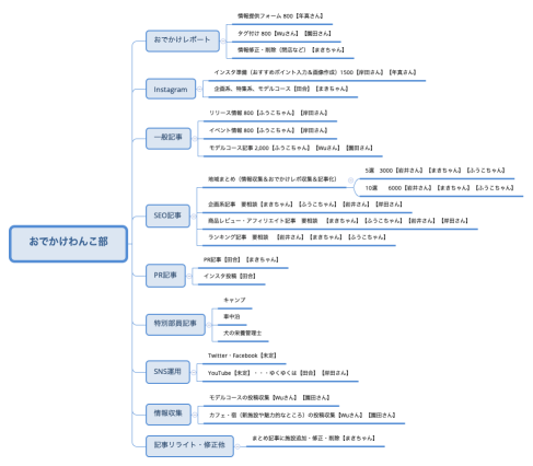 おでかけわんこ部