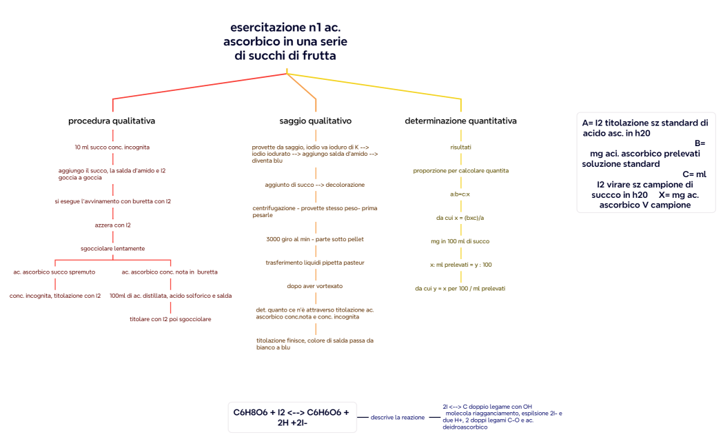 esercitazione n1 ac. ascorbico in una serie di succhi di frutta 