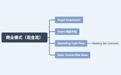 商业模式（现金流）
