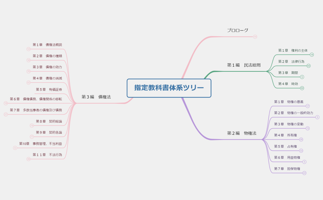 指定教科書体系ツリー