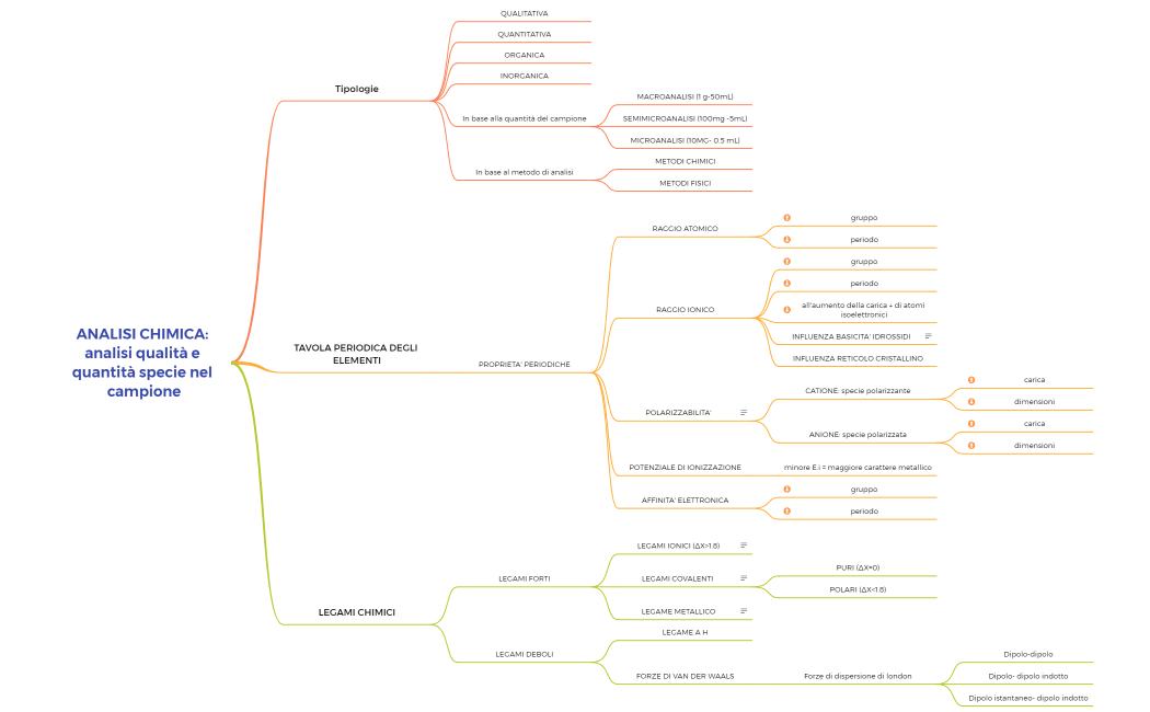 ANALISI CHIMICA analisi qualità e quantità specie nel campione