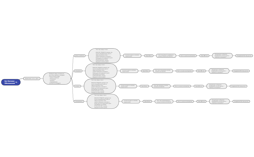 Бот Евгении Оболонской