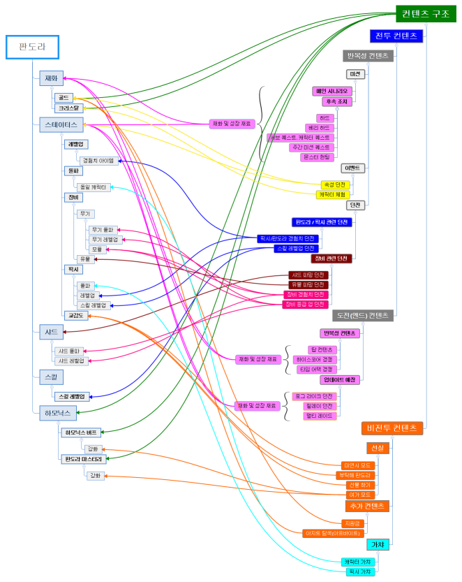 판도라 중심 구조도
판도라 중심 구조도