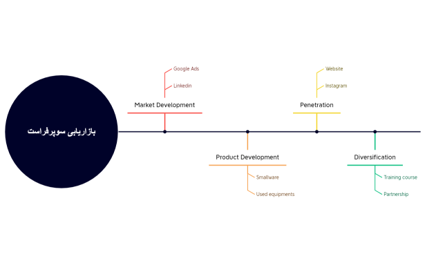 بازاریابی سوپرفراست
