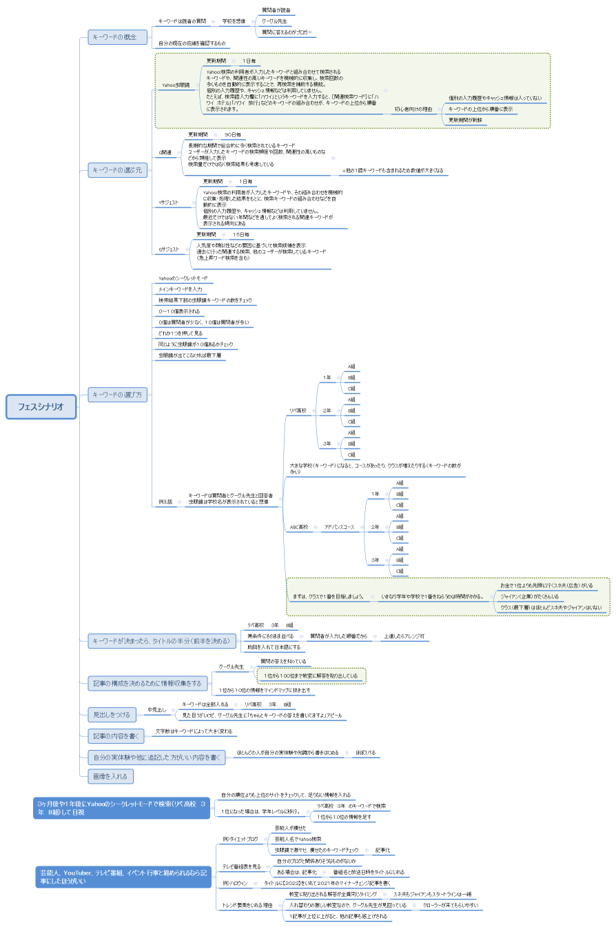 フェスシナリオ