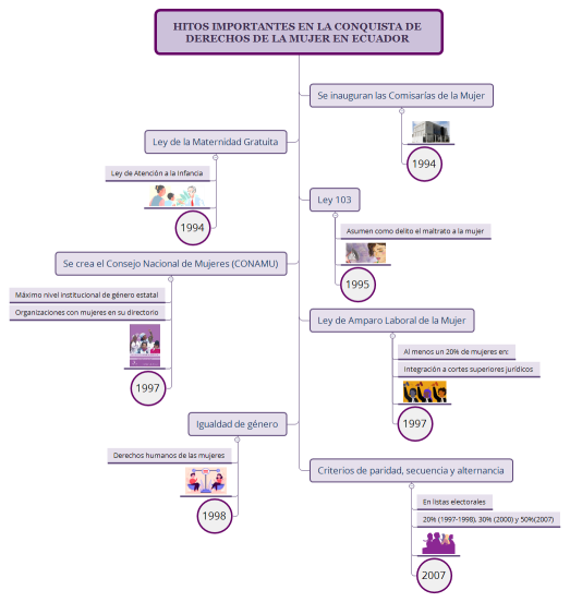 Hitos importantes en la conquista de derechos de la mujer en Ecuador 