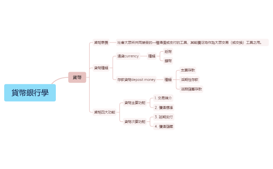 貨幣銀行學.xmind