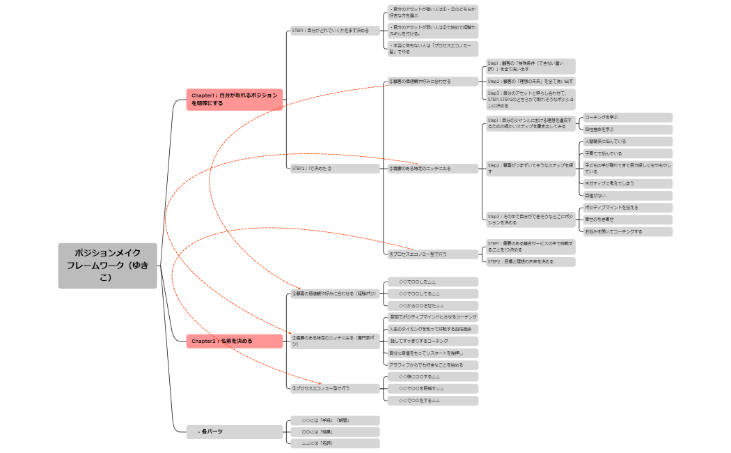 ポジションメイクフレームワーク（ゆきこ）
