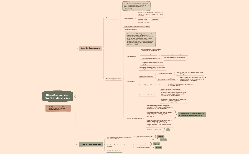 La classification des droits