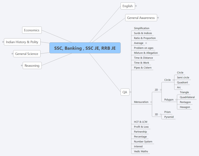 SSC, Banking , SSC JE, RRB JE