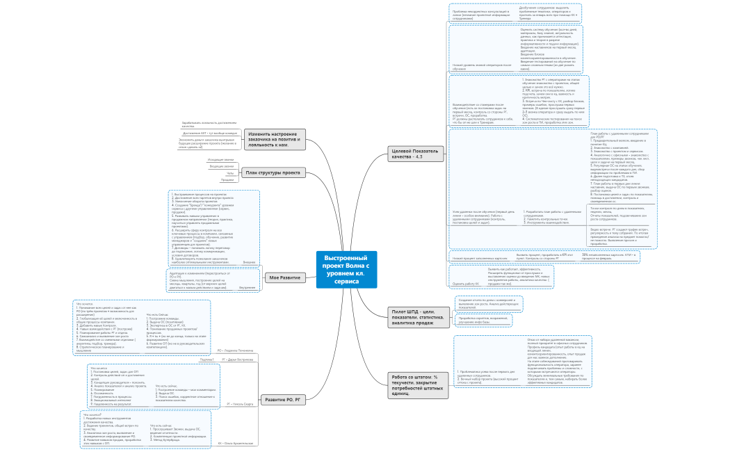 Выстроенный проект Волна с уровнем кл. сервиса